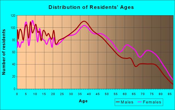 Age and Sex of Residents in Tennyson/Alquire in Hayward, CA