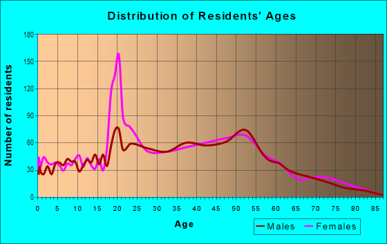 Age and Sex of Residents in Hayward Highland in Hayward, CA
