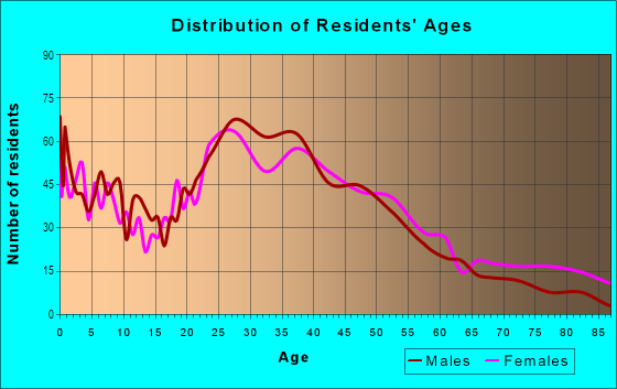 Age and Sex of Residents in North Hayward in Hayward, CA