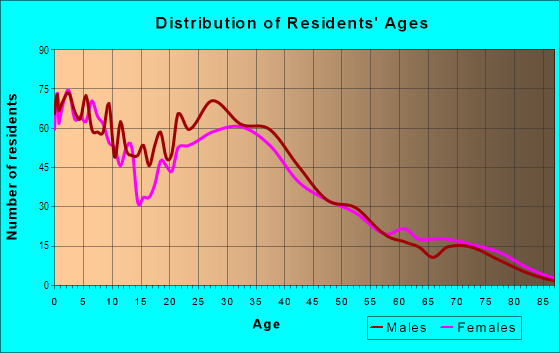 Age and Sex of Residents in Longwood/Winton Grove in Hayward, CA