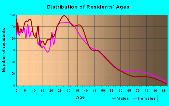 Age and Sex of Residents in Jackson Triangle in Hayward, CA