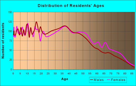 Age and Sex of Residents in Glen Eden in Hayward, CA