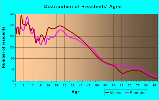 Age and Sex of Residents in Harder/Tennyson in Hayward, CA