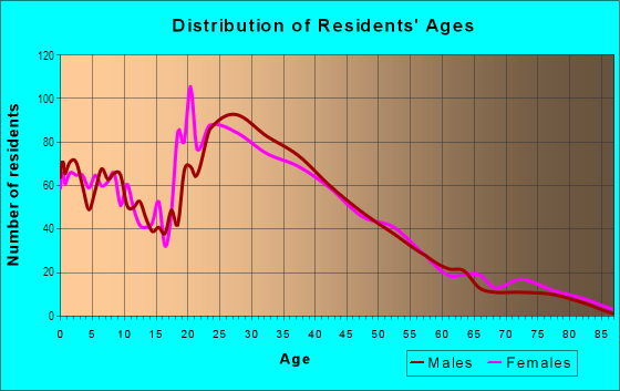 Age and Sex of Residents in Garin in Hayward, CA