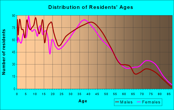 Age and Sex of Residents in Fairway Park in Hayward, CA