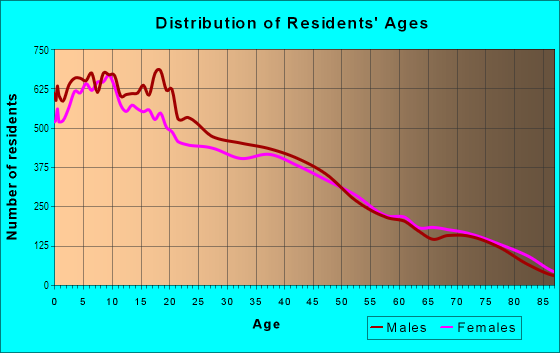 Age and Sex of Residents in Park District in Stockton, CA