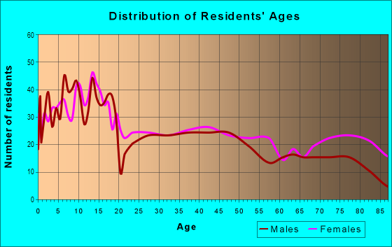 Age and Sex of Residents in Oak Park in Stockton, CA