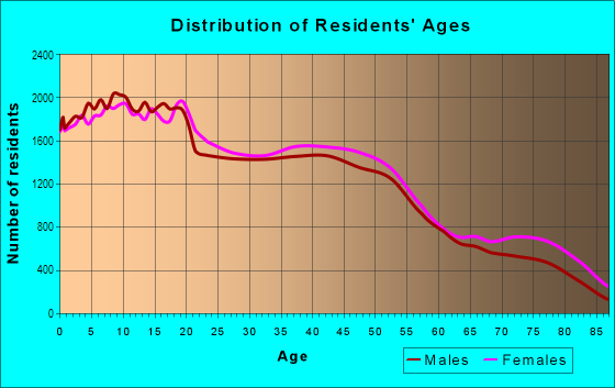 Age and Sex of Residents in North Stockton in Stockton, CA