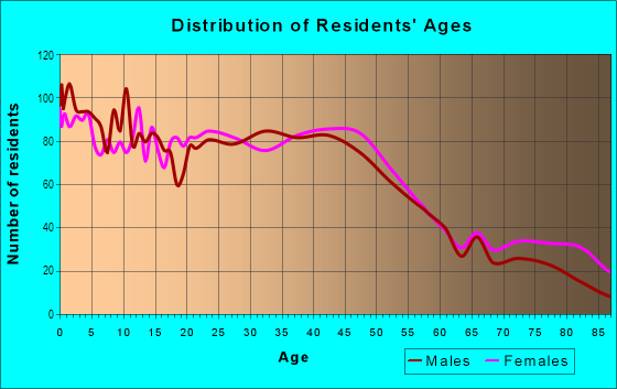 Age and Sex of Residents in Midtown West in Stockton, CA