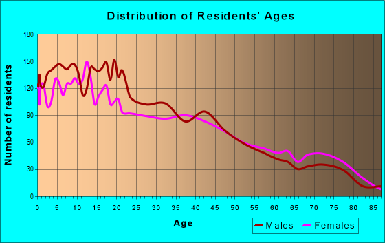 Age and Sex of Residents in McKinley Park in Stockton, CA