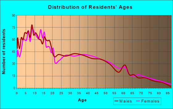 Age and Sex of Residents in Mariposa in Stockton, CA