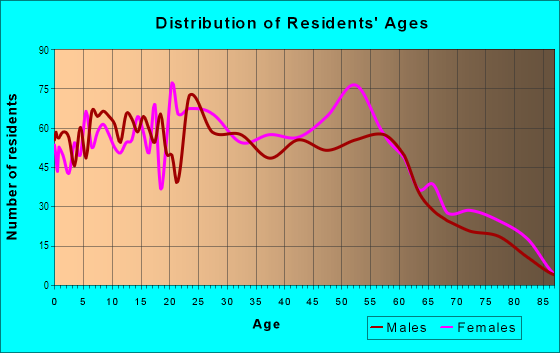 Age and Sex of Residents in Lincoln Village West in Stockton, CA