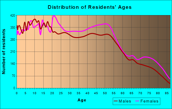 Age and Sex of Residents in Lakeview District in Stockton, CA