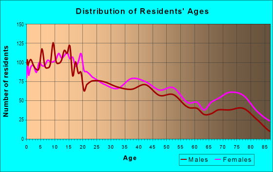 Age and Sex of Residents in Holiday Park in Stockton, CA