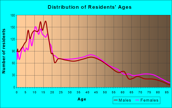 Age and Sex of Residents in Fox Creek in Stockton, CA