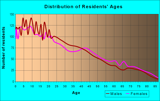 Age and Sex of Residents in Fair Oaks in Stockton, CA