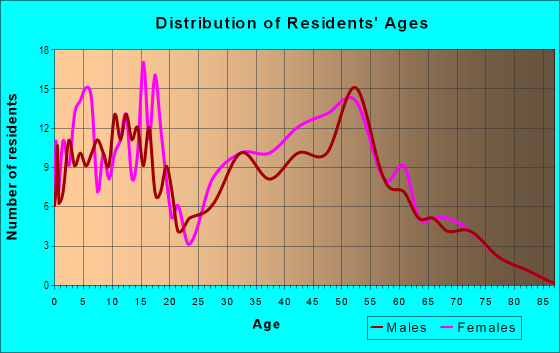 Age and Sex of Residents in Elkhorn in Stockton, CA