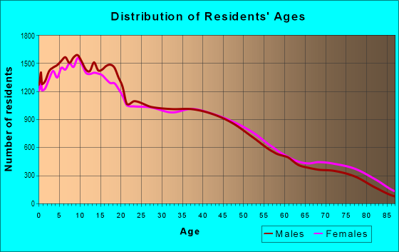 Age and Sex of Residents in East Stockton in Stockton, CA