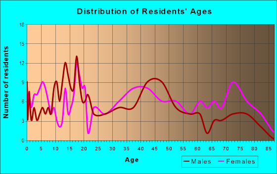 Age and Sex of Residents in Plateau in Mobile, AL
