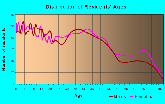 Age and Sex of Residents in Country Club in Stockton, CA