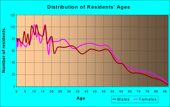 Age and Sex of Residents in Colonial Heights in Stockton, CA