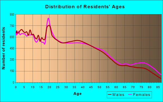 Age and Sex of Residents in Civic District in Stockton, CA