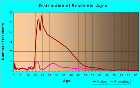 Age and Sex of Residents in The Block in Orange, CA