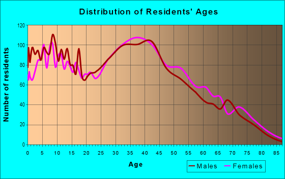 Age and Sex of Residents in Olive in Orange, CA