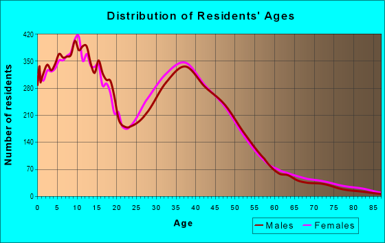 Age and Sex of Residents in North Fontana in Fontana, CA