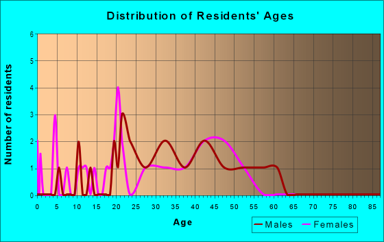 Age and Sex of Residents in SoCo in Fullerton, CA