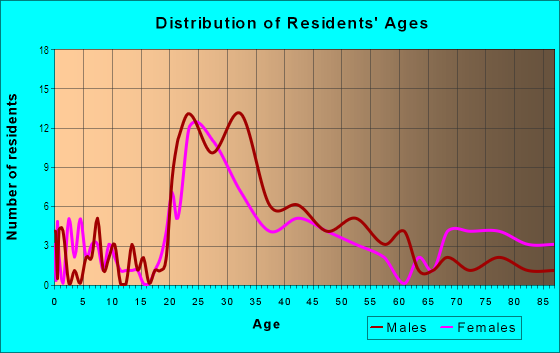 Age and Sex of Residents in Downtown Fullerton in Fullerton, CA