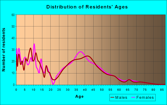 Age and Sex of Residents in Green River in Corona, CA