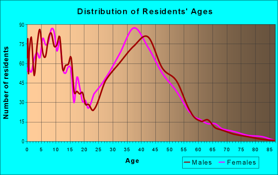 Age and Sex of Residents in Sierra Del Oro in Corona, CA