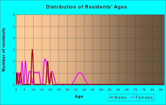 Age and Sex of Residents in Dos Lagos in Corona, CA