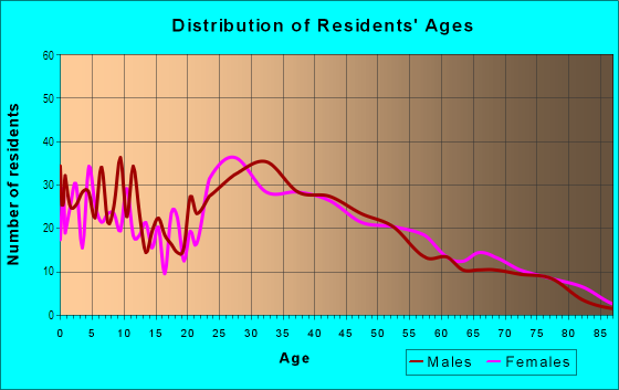 Age and Sex of Residents in Hermon in Los Angeles, CA