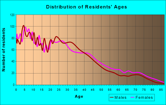 Age and Sex of Residents in Eastmont in Los Angeles, CA
