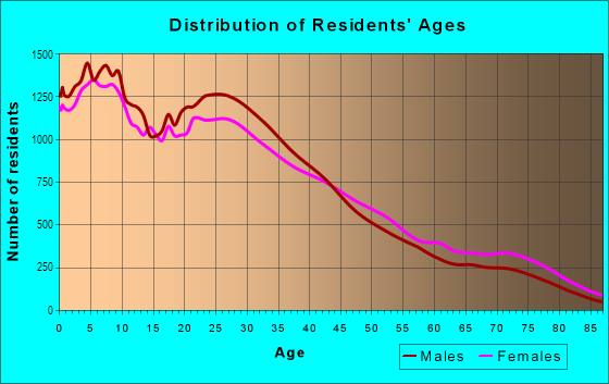 Age and Sex of Residents in East L.A. in Los Angeles, CA