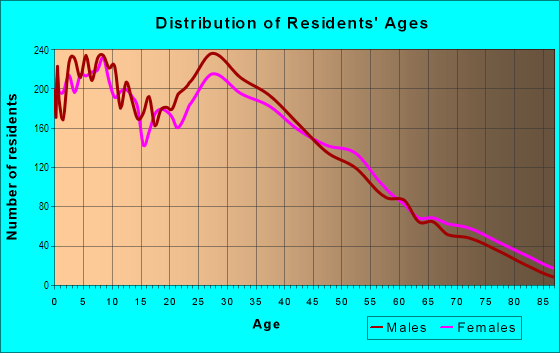 Age and Sex of Residents in Glassel Park in Los Angeles, CA