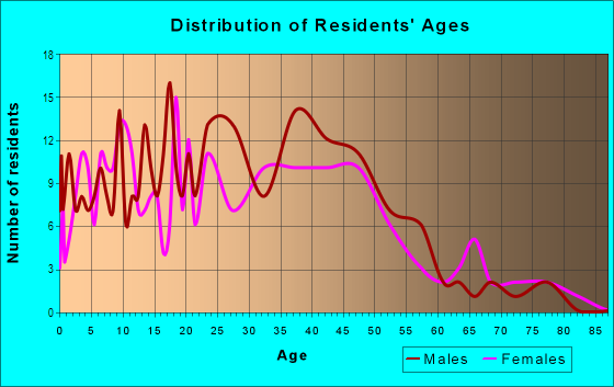 Age and Sex of Residents in Tamarack in South Lake Tahoe, CA