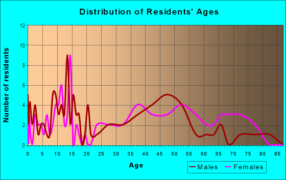 Age and Sex of Residents in Tahoe Verde Mobile Home Park in South Lake Tahoe, CA