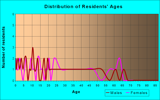 Age and Sex of Residents in Tahoe Valley Center in South Lake Tahoe, CA