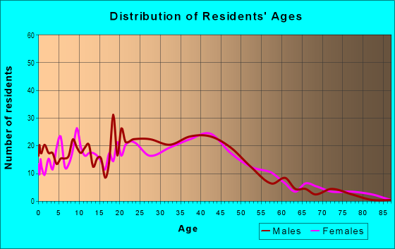 Age and Sex of Residents in Tahoe Sierra in South Lake Tahoe, CA