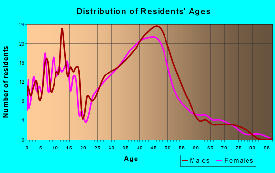 Age and Sex of Residents in Tahoe Paradise in South Lake Tahoe, CA