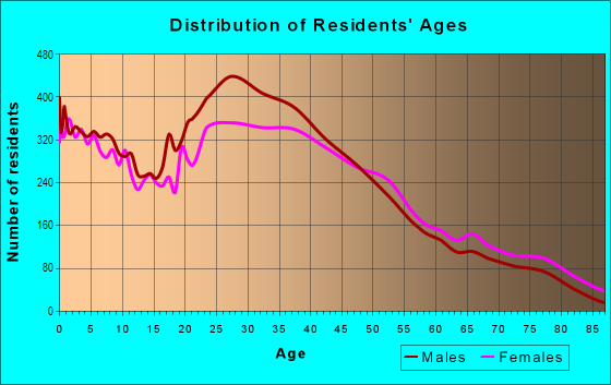 Age and Sex of Residents in Southern Concord in Concord, CA