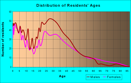 Age and Sex of Residents in Four Corners in Concord, CA