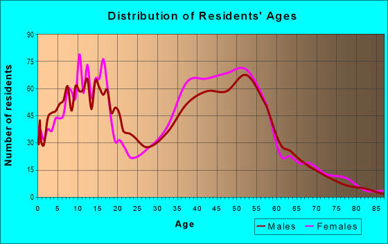 Age and Sex of Residents in Cowell in Concord, CA