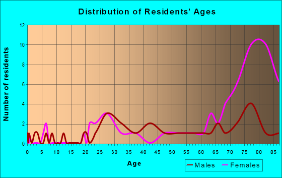 Age and Sex of Residents in Todos Santos in Concord, CA