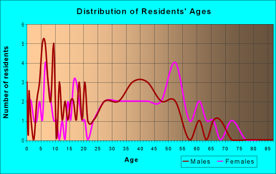 Age and Sex of Residents in San Vicente in Concord, CA