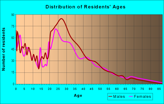 Age and Sex of Residents in Meadowhomes in Concord, CA