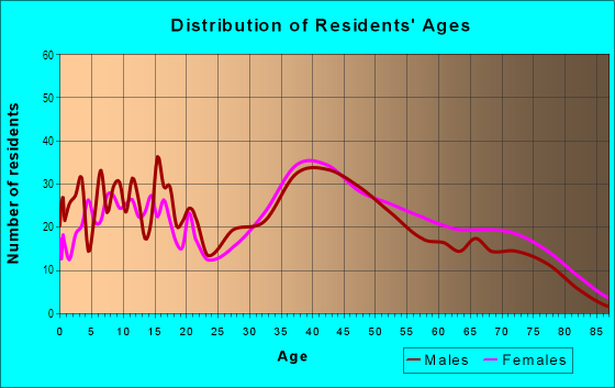 Age and Sex of Residents in Dana Estates in Concord, CA